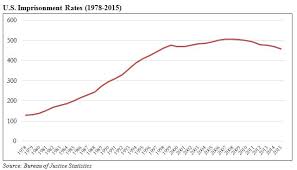 The United States Is Very Slowly Reducing Incarceration