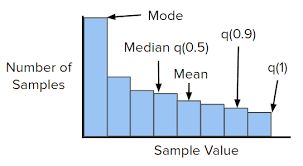 A distribution is symmetrical if a vertical line can be drawn at some point in the histogram such that the shape to the left and the right of the vertical line are mirror images of each other. Effective Management Of High Volume Numeric Data With Histograms Circonus