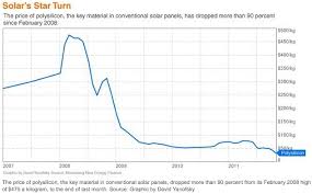 polysilicon price chart vifte til vedovn