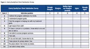 If social media is affecting. Client Satisfaction Surveys To Improve Outcome Management In Mental And Behavioral Health Patient Safety Quality Healthcare
