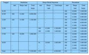 Contoh soal harga pokok proses dengan metode rata rata tertimbang mas raffi. Lengkap Pengertian Fifo Lifo Average Dan Contohnya