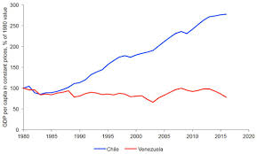 Daniel Lacalle On Twitter Chile Vs Venezuela Since Chavez Gdp Per Capita Chile 170 Gdp Per Capita Venezuela 22 Poverty Chile 14 Imf Poverty Venezuela 82 Ecovi What To Do Import