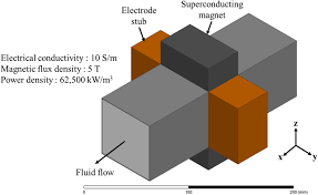 Mhd power generation has also been studied as a method for extracting electrical power from nuclear reactors and also from more conventional fuel combustion systems. The Variable Analysis Of An Mhd Generator With Electrical Output Of 10 Kw For Application To Bi Plant Method Electricity Generation Lee 2020 International Journal Of Energy Research Wiley Online Library