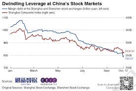 charts of the day chinas margin debt hits 47 month low