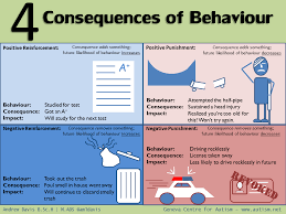 Positive Negative Reinforcement Chart Www