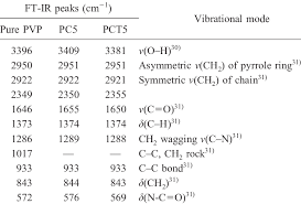 Ft Ir Peak Assignment Of Pvp Download Table