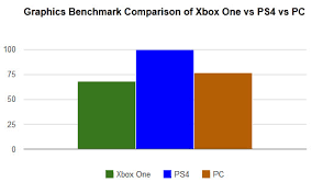 News Hardware Comparison Xbox One Vs Ps4 Vs Pc