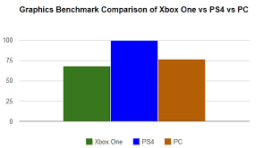 news hardware comparison xbox one vs ps4 vs pc