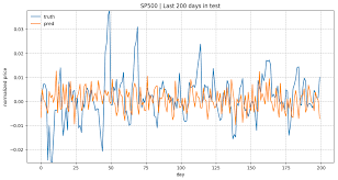 Predict Stock Prices Using Rnn Part 1