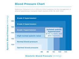 understanding blood pressure reading and charts