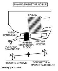 If you haven't, here you go. Turntable Cartridges Explained How They Work Vinyl Chapters