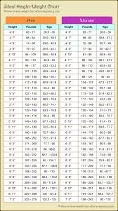 Ideal Weight By Height Weight For Height Weight Charts