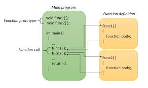 C Functions Function Prototype Definition Function Call