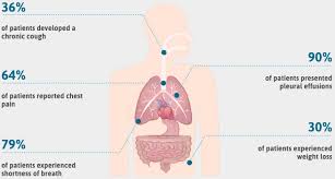 It has a long latency period and is often not diagnosed until it has reached an advanced stage. Asbestos Mesothelioma Symptoms