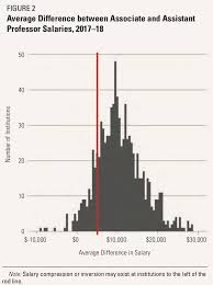 Aaup S Annual Report On Faculty Compensation Takes On Salary Compression And More