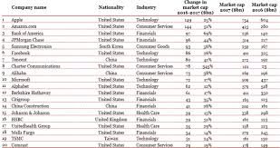 The company's hardware products include the iphone smartphone, the ipad tablet. Here Are The 20 Largest Companies In The World By Market Cap