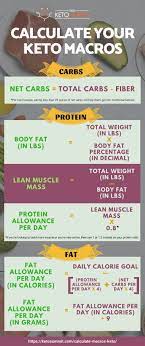 The easiest way to calculate your keto macros is with a keto calculator. Keto Macros How To Calculate Them The Easy Way Keto Calculator Ketogenic Diet For Beginners Ketogenic Diet Meal Plan