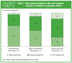 Chart 1 Rest And Relaxation Is The Most Popular Benefit Of