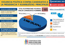 Unos 45.000 policías y más de 37.000 militares se movilizarán el 11 de abril y los días posteriores de la elección presidencial en ecuador. Participacion Ciudadana Ecuador Cuarto Informe Sobre Violencia Contra Candidatos Y Candidatas En Campana Electoral