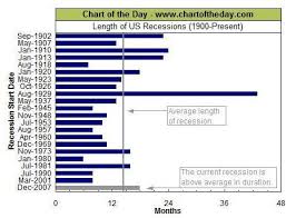 Chart Of The Day Length Of Recessions Seeking Alpha