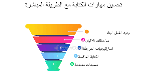 ‫مهارات الكتابة: تعزيز التعبير مع الطريقة المباشرة - FasterCapital‬‎