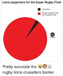 They may not tour south africa until 2021 and a lot can change in two years, but who would make a british and irish lions xv if it were picked today? 25 Best Memes About Super Rugby Super Rugby Memes