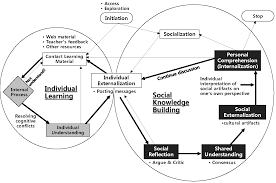 A Conceptual Model Of A Knowledge Building Process In Interaction Based E Learning Interactive Learning Elearning Cognitive Science