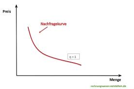 Im idealen fall ist die preisbildung das ergebnis des zusammentreffens von nachfrage und angebot, bei welchen sich die. Elastische Nachfrage Beispiele Verstandliche Erklarung