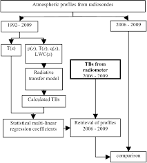 Flow Chart Of Retrieval Derivation And Comparisons Performed