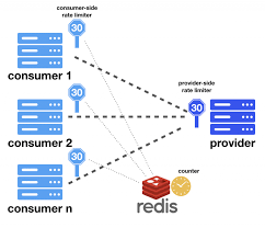 High Throughput Distributed Rate Limiter Line Engineering