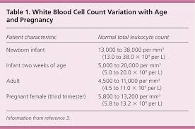 Evaluation Of Patients With Leukocytosis American Family