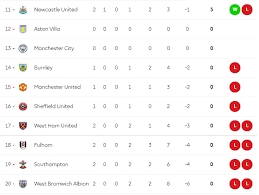Top 4 champions league, 5th europa league, bottom 3 relegated to the championship. Premier League Table 2020 Which Team Is Leading Where Is Mu
