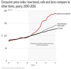 this chart shows how bread prices soared during the price