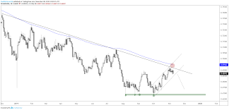 dollar yen technical analysis charts for next week