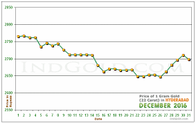 gold rates in hyderabad andhra pradesh december 2016