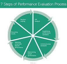 Performance Evaluation Definition Characteristics Steps