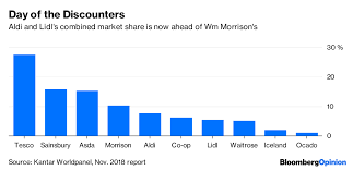 Sainsbury Asda Merger Review Should Recognize Force Of Aldi Lidl Bloomberg