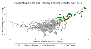 Financial Services Exports And Financial Openness Two Sides