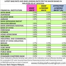 The bank lowered the mclr(marginal cost based lending rate) by 0.10% to 8.95%. Latest Base Rate Base Lending Rate Malaysia Housing Loan