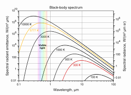 Electromagnetic Spectrum