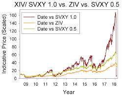 the new svxy how will the revised etf perform compared to