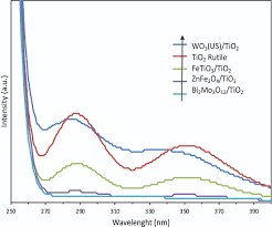 You are not logged in. Heterojunctions For Photocatalytic Wastewater Treatment Positive Holes Hydroxyl Radicals And Activation Mechanism Under Uv And Visible Light