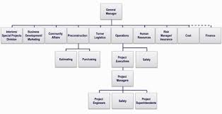 Construction Organizational Chart Free Organization Chart