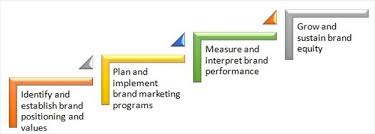 Before pressing pen to paper (or cursor to digital the purpose of branding is to create relationships with your customers. Brand Management Definition Importance Example Marketing Dictionary Mba Skool Study Learn Share