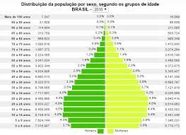 Lista de países ordenados pelo tamanho da população. Piramide Etaria Do Brasil Geografia Infoescola