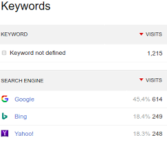 Buzzsumo buzzsumo is one of my favorite tools because of its content discovery solution. Find Out What People Are Searching When Coming From Search Engines Analytics Platform Matomo
