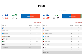 Paving the way for the 14th general election. Manjoi My Keputusan Pru14 Bagi P63 Tambun Dan N24 Manjoi