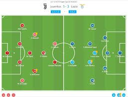 Supercoppa Italiana 2019 Juventus Vs Lazio Tactical Analysis