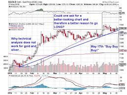 why technical analysis does not work for gold and silver