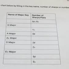Complete The Chart Below By Filling In The Key Name Number